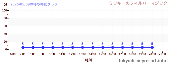 今日のこれまでの待ち時間グラフ(ミッキーのフィルハーマジック)