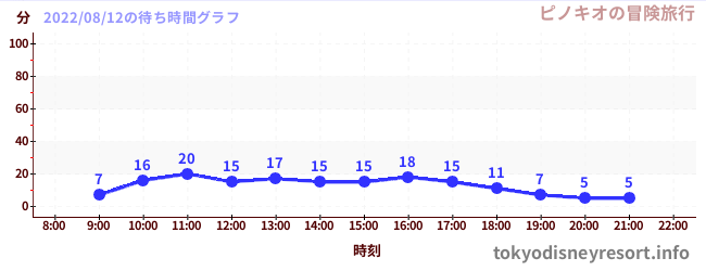 3日前の待ち時間グラフ（ピノキオの冒険旅行)