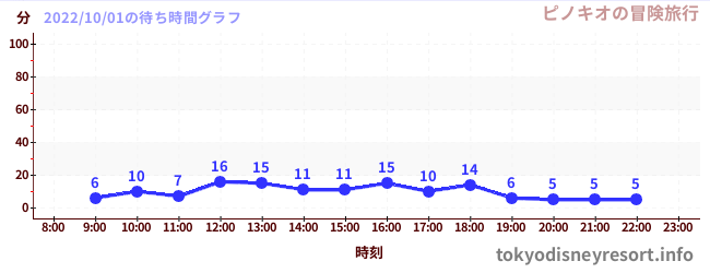 5日前の待ち時間グラフ（ピノキオの冒険旅行)