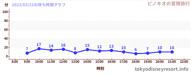 6日前の待ち時間グラフ（ピノキオの冒険旅行)