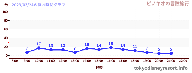 4日前の待ち時間グラフ（ピノキオの冒険旅行)