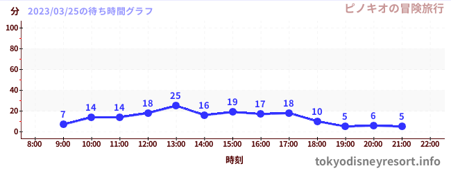3日前の待ち時間グラフ（ピノキオの冒険旅行)