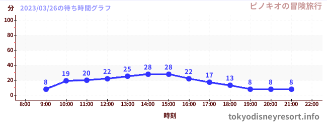 2日前の待ち時間グラフ（ピノキオの冒険旅行)