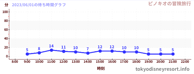 4日前の待ち時間グラフ（ピノキオの冒険旅行)