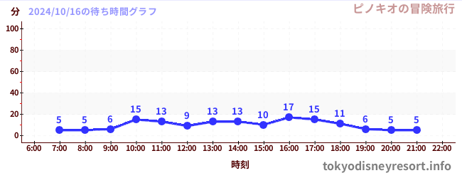 7日前の待ち時間グラフ（ピノキオの冒険旅行)