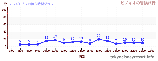 6日前の待ち時間グラフ（ピノキオの冒険旅行)