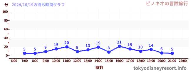 4日前の待ち時間グラフ（ピノキオの冒険旅行)