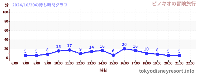 3日前の待ち時間グラフ（ピノキオの冒険旅行)