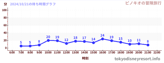 2日前の待ち時間グラフ（ピノキオの冒険旅行)