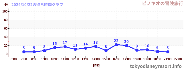 1日前の待ち時間グラフ（ピノキオの冒険旅行)