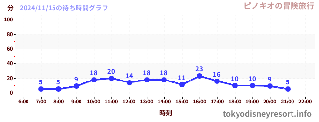 6日前の待ち時間グラフ（ピノキオの冒険旅行)