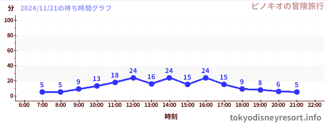今日のこれまでの待ち時間グラフ（ピノキオの冒険旅行)