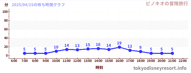 5日前の待ち時間グラフ(ピノキオの冒険旅行)