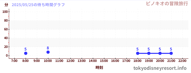 7日前の待ち時間グラフ(ピノキオの冒険旅行)