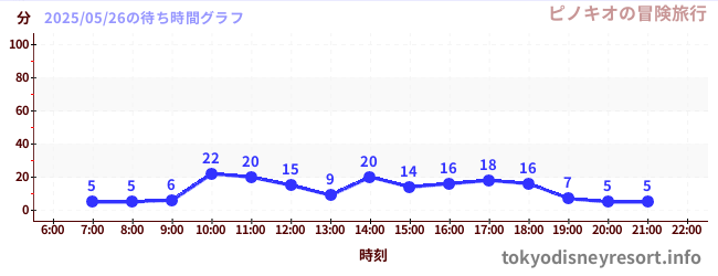 6日前の待ち時間グラフ(ピノキオの冒険旅行)