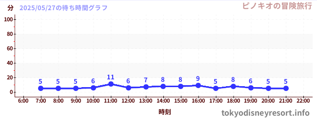 5日前の待ち時間グラフ(ピノキオの冒険旅行)