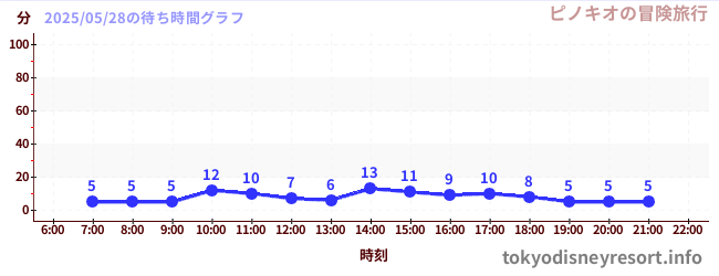 4日前の待ち時間グラフ(ピノキオの冒険旅行)