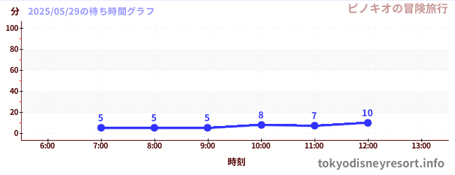 3日前の待ち時間グラフ(ピノキオの冒険旅行)