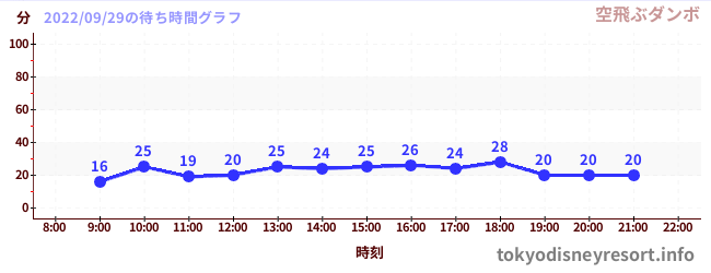 7日前の待ち時間グラフ（空飛ぶダンボ)