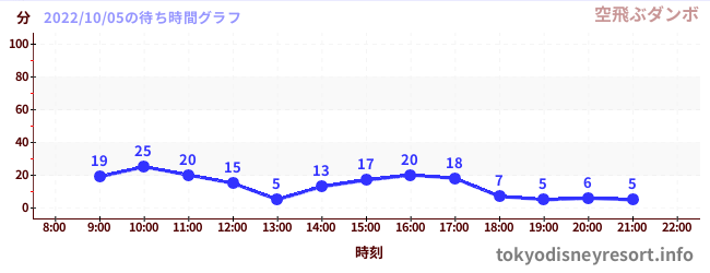 1日前の待ち時間グラフ（空飛ぶダンボ)