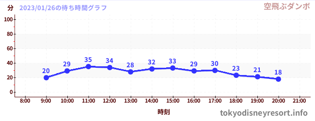 3日前の待ち時間グラフ（空飛ぶダンボ)