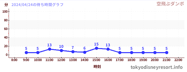 2日前の待ち時間グラフ（空飛ぶダンボ)