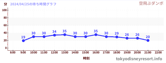1日前の待ち時間グラフ（空飛ぶダンボ)
