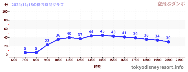 6日前の待ち時間グラフ（空飛ぶダンボ)