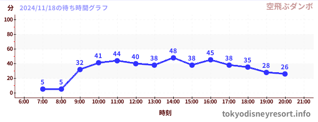 3日前の待ち時間グラフ（空飛ぶダンボ)