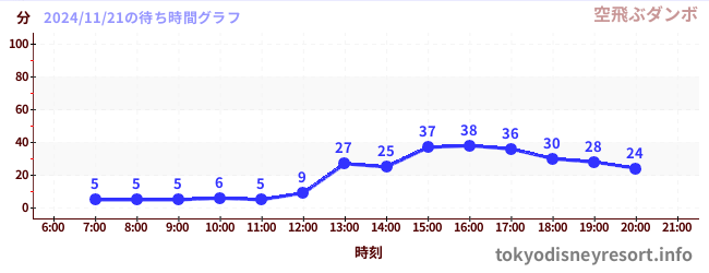 今日のこれまでの待ち時間グラフ（空飛ぶダンボ)