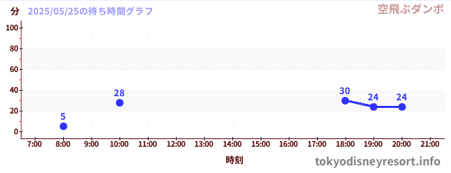 7日前の待ち時間グラフ(空飛ぶダンボ)