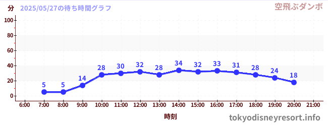 5日前の待ち時間グラフ(空飛ぶダンボ)