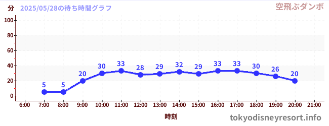 4日前の待ち時間グラフ(空飛ぶダンボ)