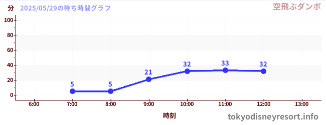 3日前の待ち時間グラフ(空飛ぶダンボ)