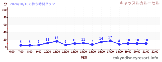 7日前の待ち時間グラフ（キャッスルカルーセル)