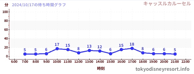 6日前の待ち時間グラフ（キャッスルカルーセル)