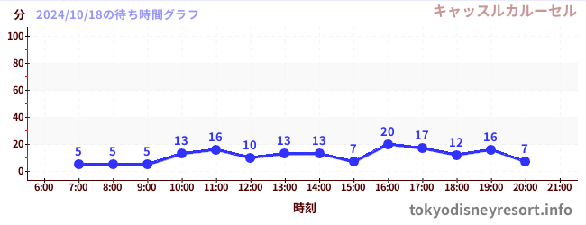 5日前の待ち時間グラフ（キャッスルカルーセル)