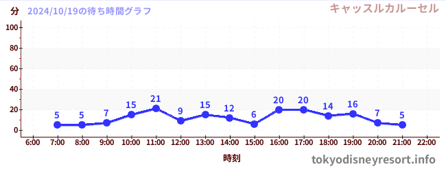 4日前の待ち時間グラフ（キャッスルカルーセル)