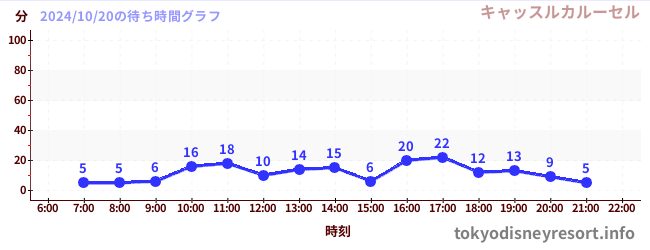 3日前の待ち時間グラフ（キャッスルカルーセル)