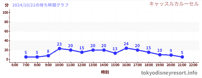 2日前の待ち時間グラフ（キャッスルカルーセル)