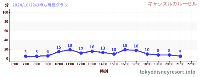 1日前の待ち時間グラフ（キャッスルカルーセル)