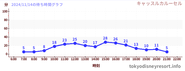 7日前の待ち時間グラフ（キャッスルカルーセル)