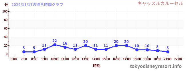 4日前の待ち時間グラフ（キャッスルカルーセル)