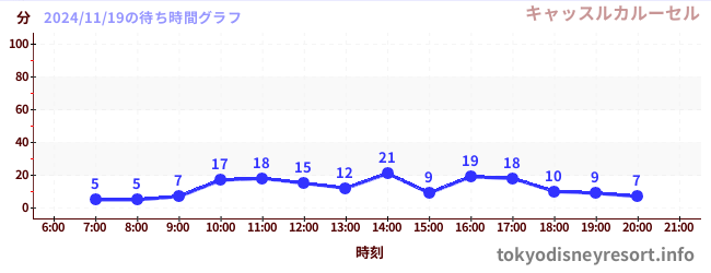 2日前の待ち時間グラフ（キャッスルカルーセル)