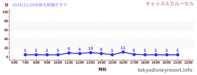 1日前の待ち時間グラフ（キャッスルカルーセル)