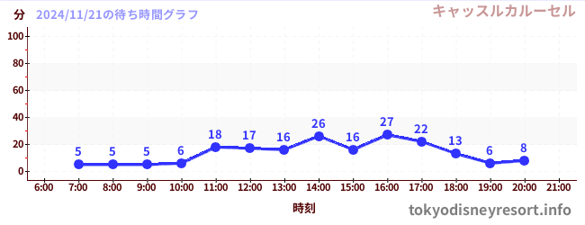 今日のこれまでの待ち時間グラフ（キャッスルカルーセル)