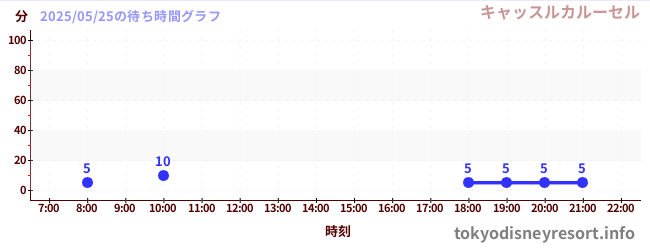 7日前の待ち時間グラフ(キャッスルカルーセル)