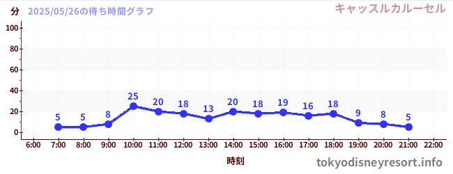6日前の待ち時間グラフ(キャッスルカルーセル)