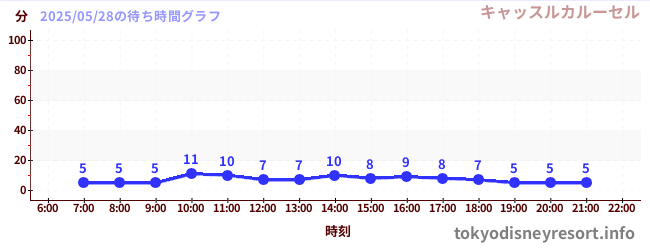 4日前の待ち時間グラフ(キャッスルカルーセル)