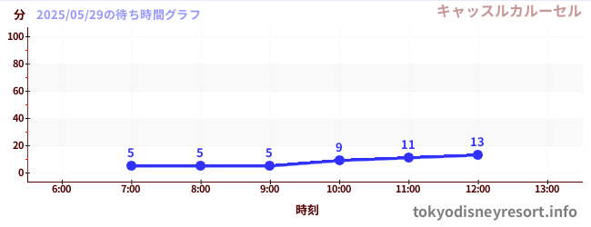 3日前の待ち時間グラフ(キャッスルカルーセル)